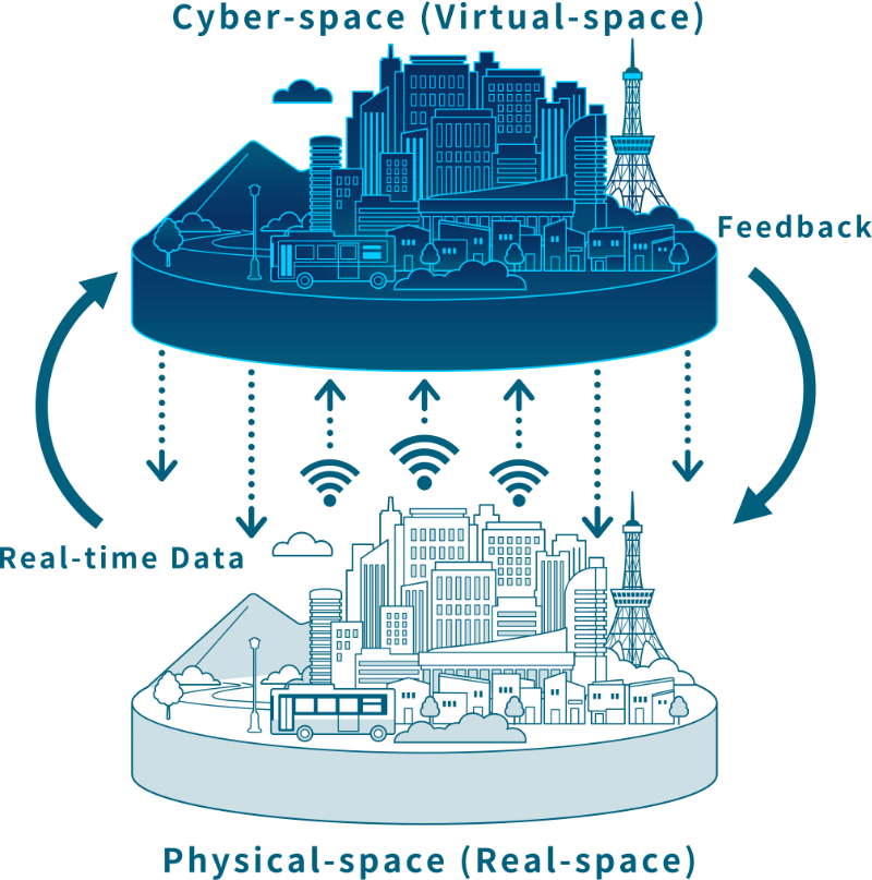 Digital Twin platform